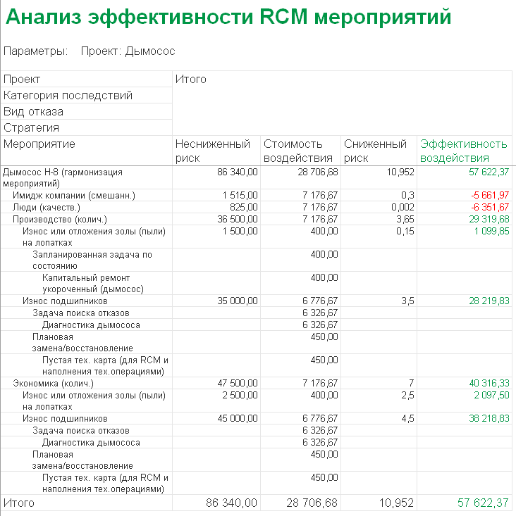 Анализ эффективности RCM-мероприятий