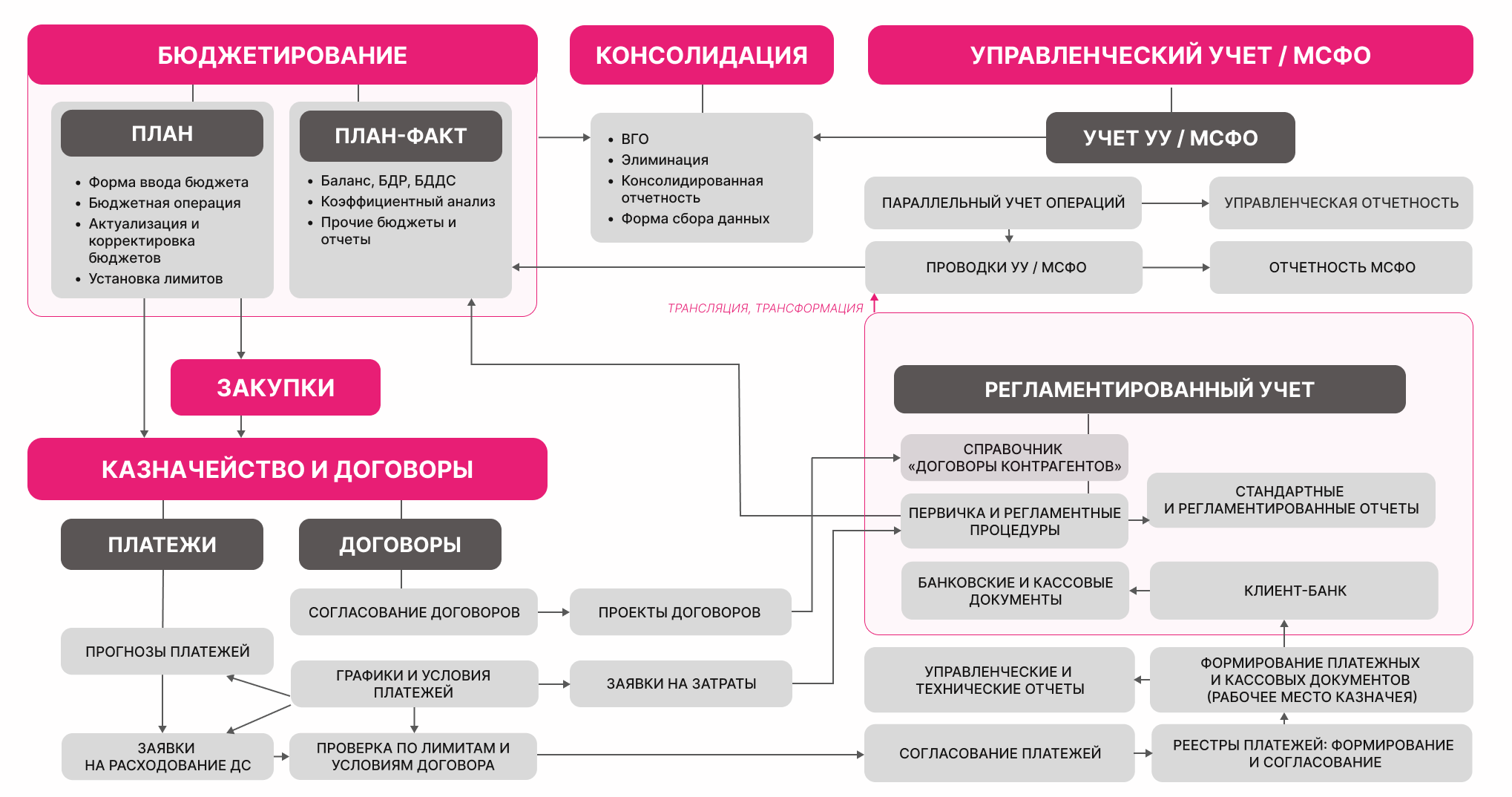 Поэтапная автоматизация финансовых процессов